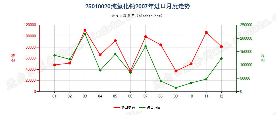 25010020纯氯化钠进口2007年月度走势图