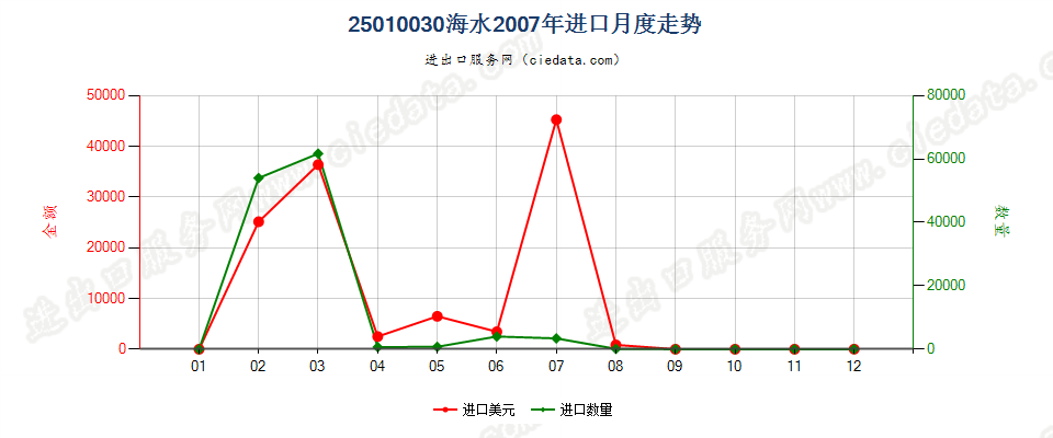 25010030海水进口2007年月度走势图