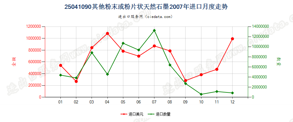 25041090(2009stop)其他粉末或粉片天然石墨进口2007年月度走势图