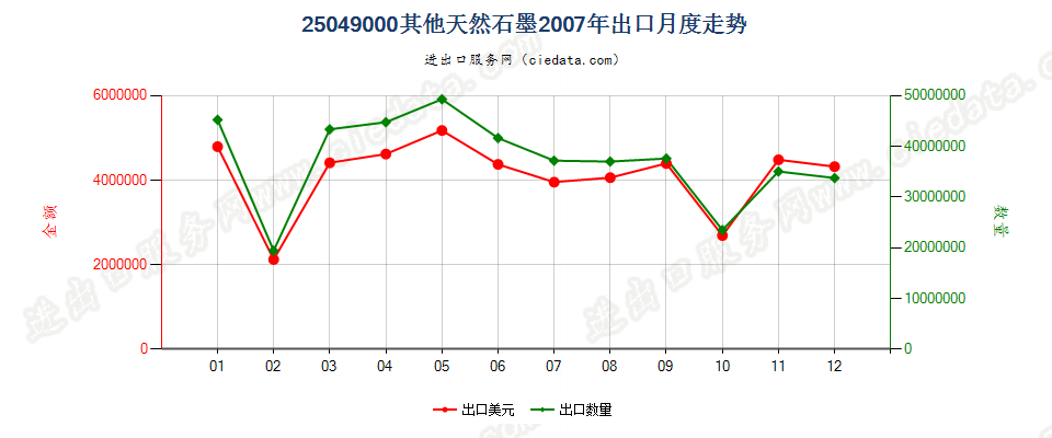 25049000天然石墨（粉末或粉片除外）出口2007年月度走势图