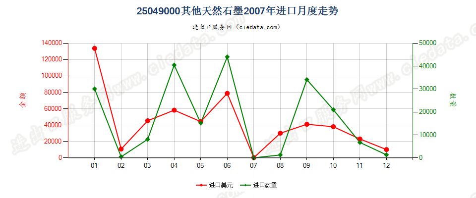 25049000天然石墨（粉末或粉片除外）进口2007年月度走势图