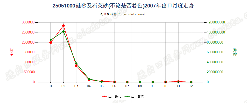 25051000硅砂及石英砂出口2007年月度走势图