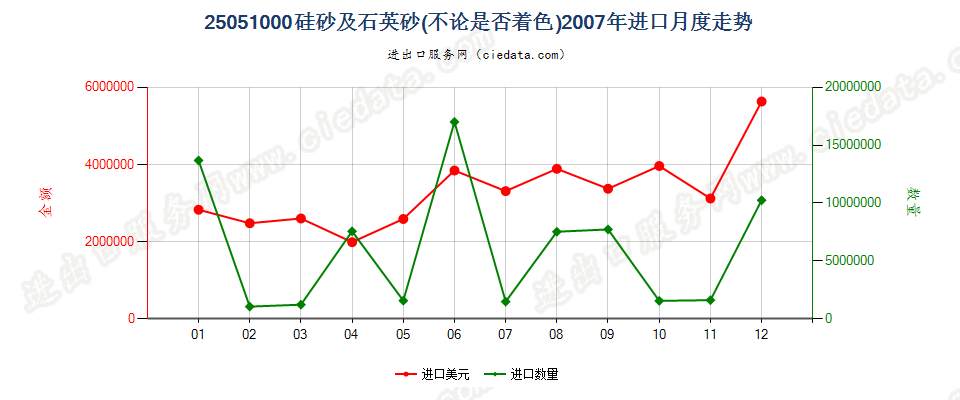 25051000硅砂及石英砂进口2007年月度走势图