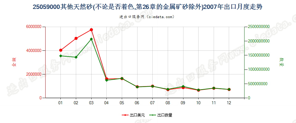 25059000其他天然砂出口2007年月度走势图