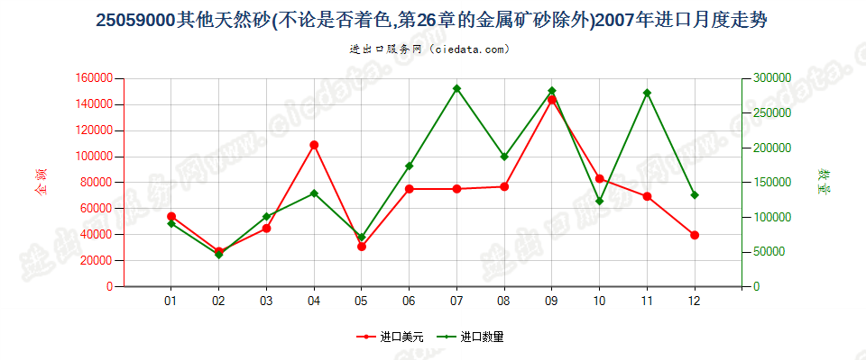 25059000其他天然砂进口2007年月度走势图