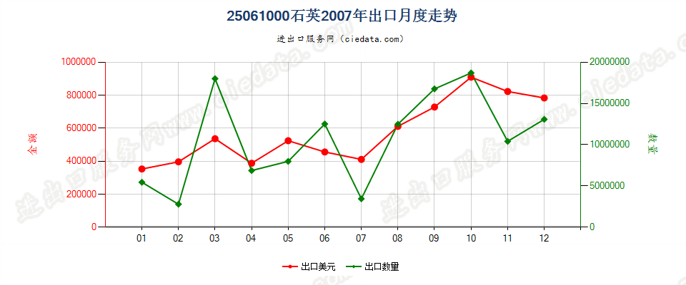 25061000石英出口2007年月度走势图