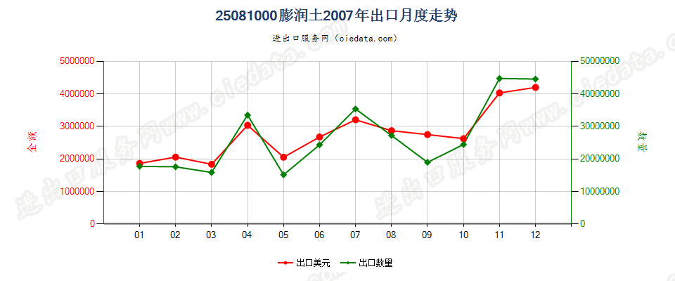 25081000膨润土出口2007年月度走势图