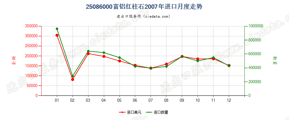 25086000富铝红柱石进口2007年月度走势图