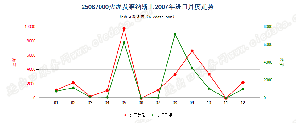 25087000火泥及第纳斯土进口2007年月度走势图