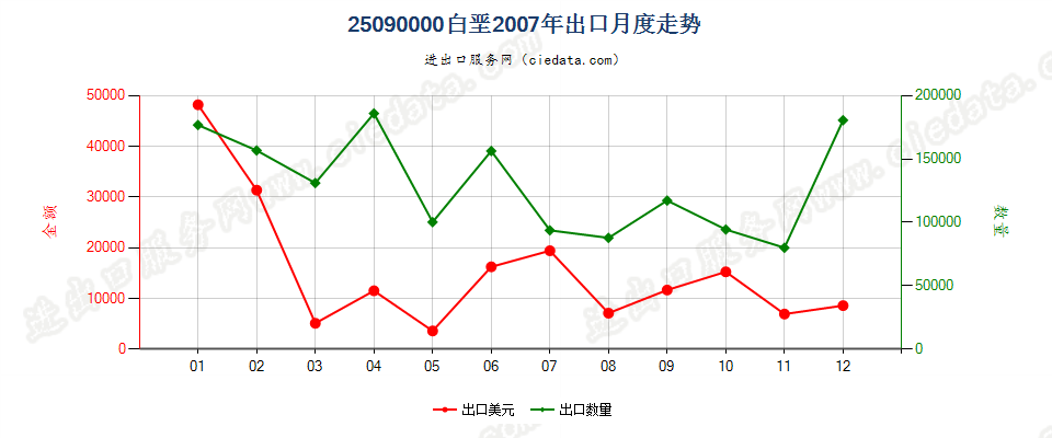 25090000白垩出口2007年月度走势图