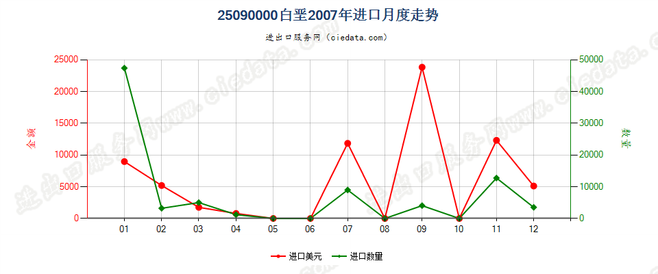 25090000白垩进口2007年月度走势图