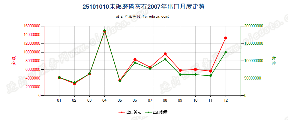 25101010未碾磨磷灰石出口2007年月度走势图