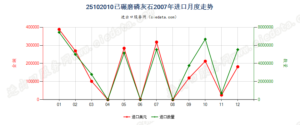 25102010已碾磨磷灰石进口2007年月度走势图