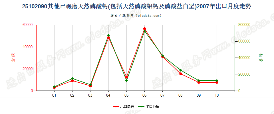 25102090其他已碾磨天然磷酸（铝）钙及磷酸盐白垩出口2007年月度走势图