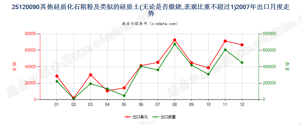 25120090其他硅质化石粗粉及类似的硅质土出口2007年月度走势图