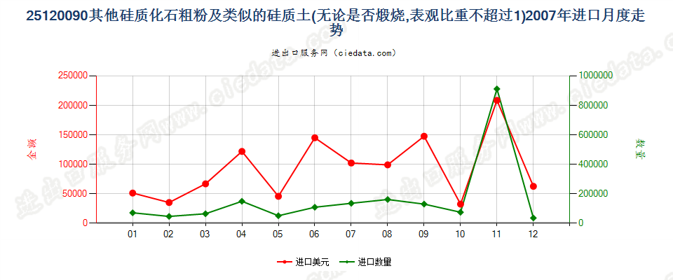 25120090其他硅质化石粗粉及类似的硅质土进口2007年月度走势图