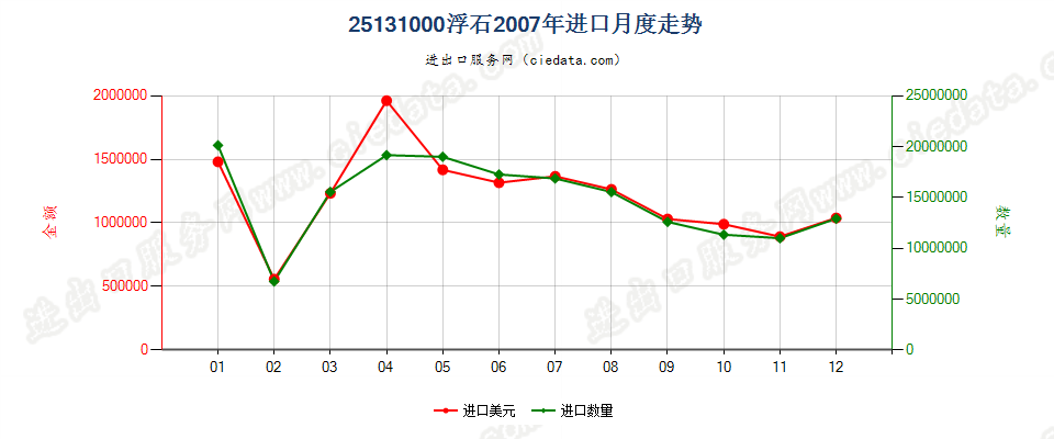 25131000浮石进口2007年月度走势图