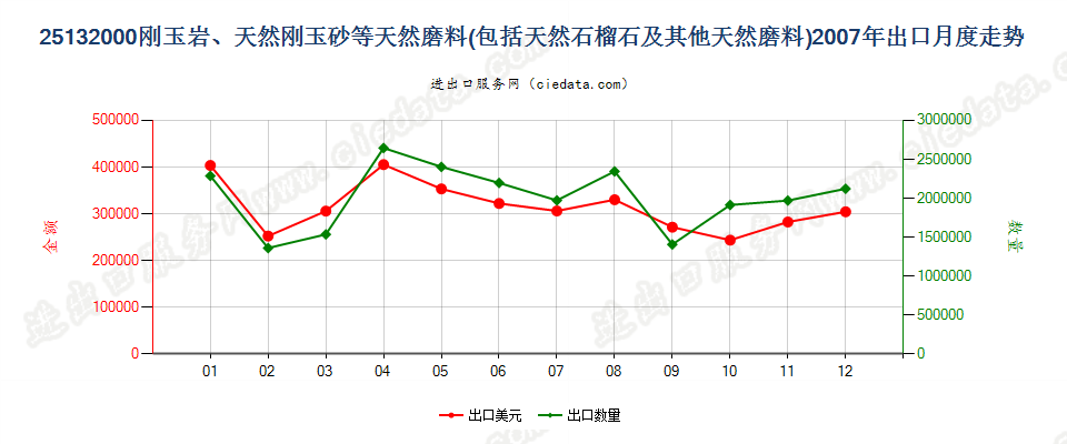 25132000刚玉岩；天然刚玉砂；石榴石及其他天然磨料出口2007年月度走势图