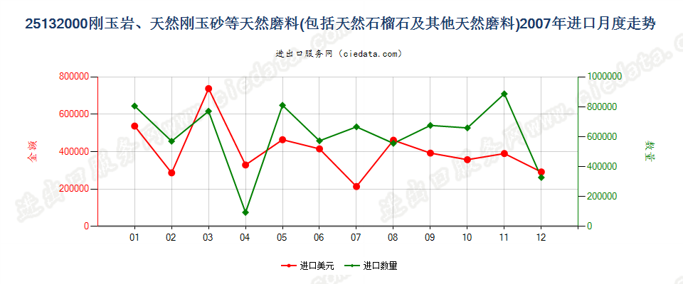 25132000刚玉岩；天然刚玉砂；石榴石及其他天然磨料进口2007年月度走势图