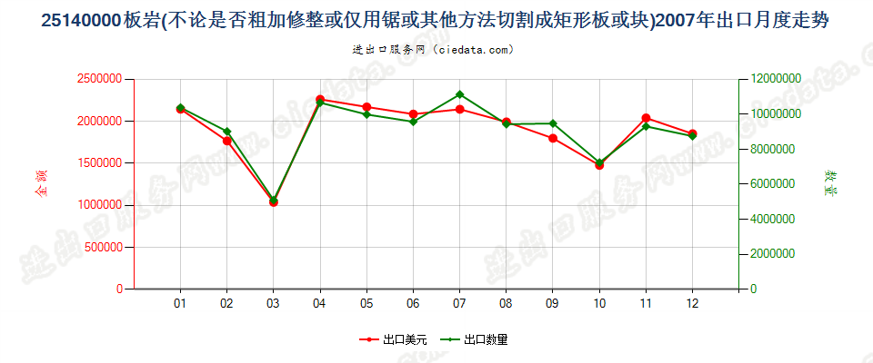 25140000板岩，不论是否粗加修整或仅用锯或其他方法切割成矩形（包括正方形）的板、块出口2007年月度走势图