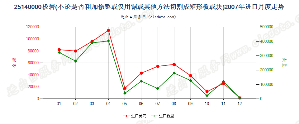 25140000板岩，不论是否粗加修整或仅用锯或其他方法切割成矩形（包括正方形）的板、块进口2007年月度走势图