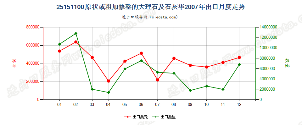 25151100原状或粗加修整的大理石及石灰华出口2007年月度走势图