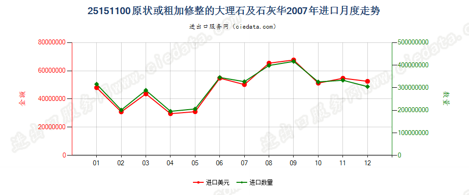 25151100原状或粗加修整的大理石及石灰华进口2007年月度走势图