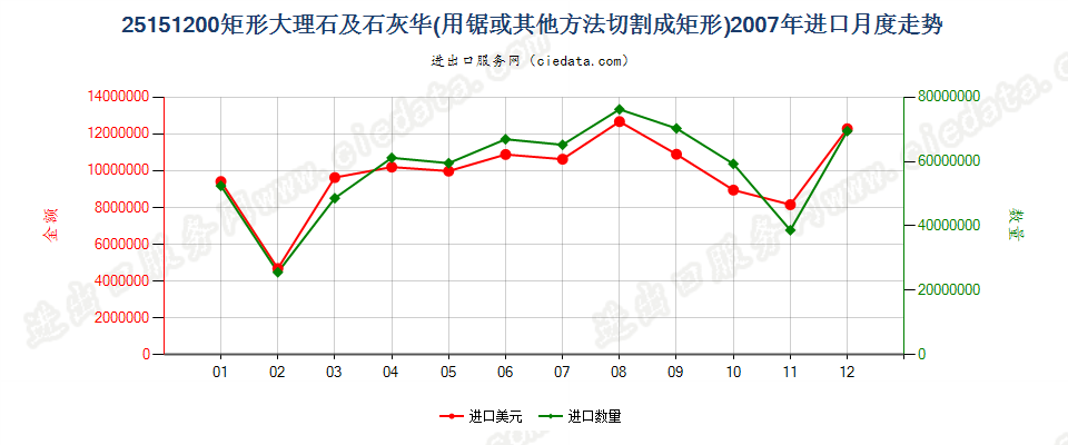 25151200用锯或其他方法切割成矩形板、块的大理石及石灰华进口2007年月度走势图