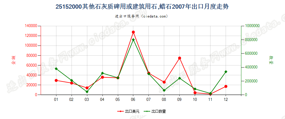 25152000其他石灰质碑用或建筑用石；蜡石出口2007年月度走势图