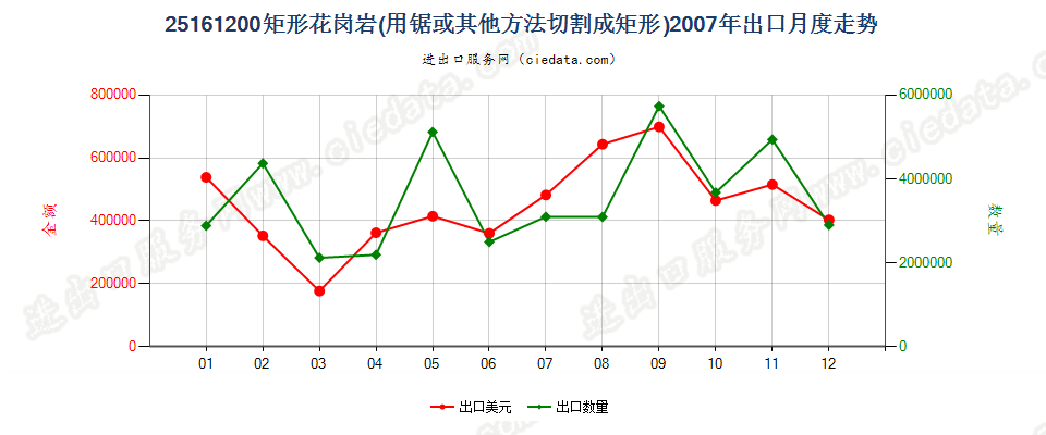 25161200仅用锯或其他方法切割成矩形（包括正方形）的花岗岩出口2007年月度走势图