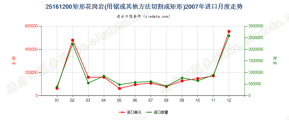 25161200仅用锯或其他方法切割成矩形（包括正方形）的花岗岩进口2007年月度走势图