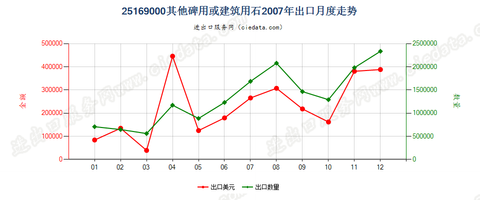 25169000其他碑用或建筑用石出口2007年月度走势图