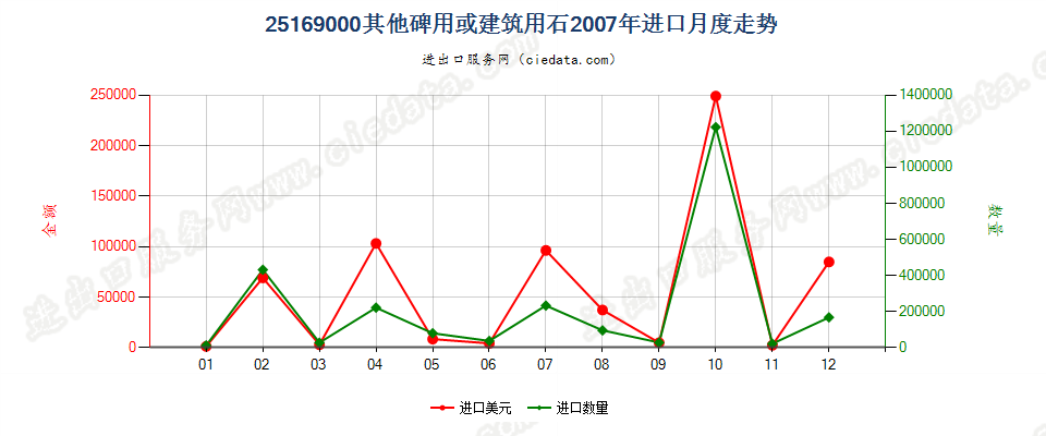 25169000其他碑用或建筑用石进口2007年月度走势图