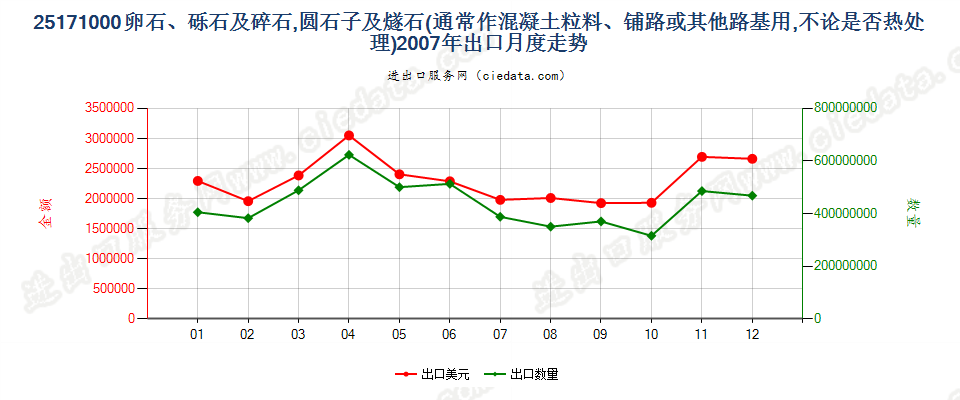 25171000通常作混凝土粒料、铺路、铁道路基或其他路基用的卵石、砾石及碎石，圆石子及燧石，不论是否热处理出口2007年月度走势图