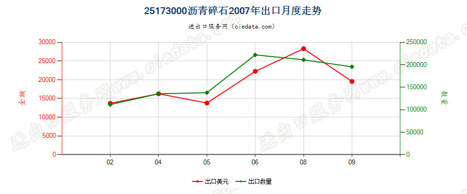 25173000沥青碎石出口2007年月度走势图