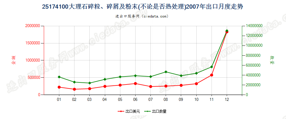 25174100大理石的碎粒、碎屑及粉末出口2007年月度走势图