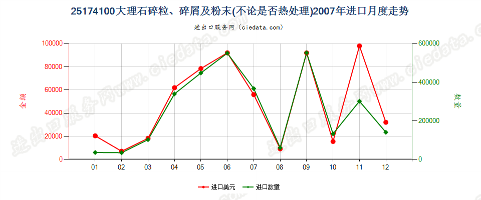 25174100大理石的碎粒、碎屑及粉末进口2007年月度走势图