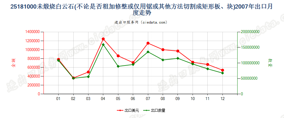 25181000未煅烧或烧结白云石出口2007年月度走势图