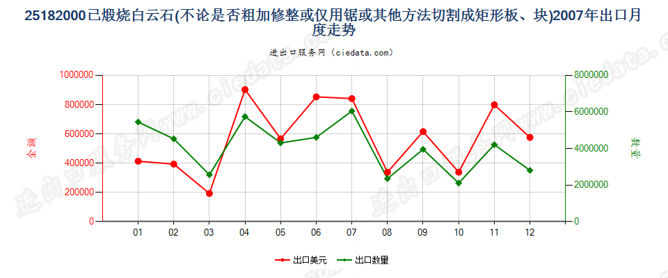 25182000已煅烧或烧结白云石出口2007年月度走势图