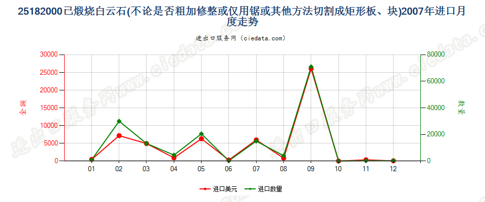 25182000已煅烧或烧结白云石进口2007年月度走势图