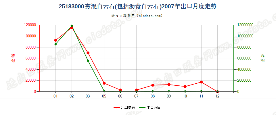 25183000(2022STOP)夯混白云石出口2007年月度走势图