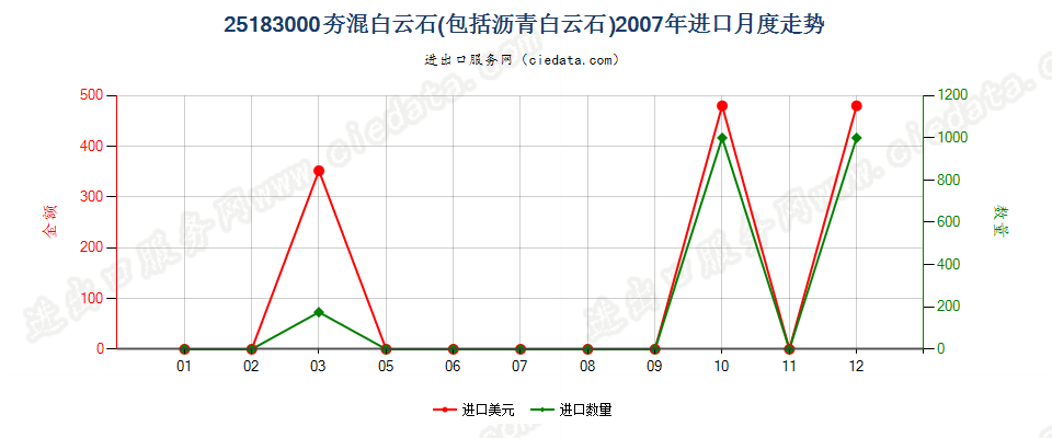 25183000(2022STOP)夯混白云石进口2007年月度走势图