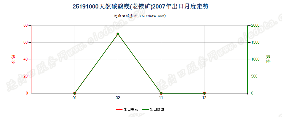 25191000天然碳酸镁（菱镁矿）出口2007年月度走势图