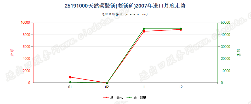 25191000天然碳酸镁（菱镁矿）进口2007年月度走势图