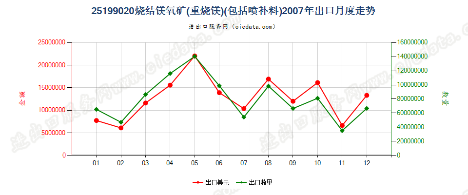 25199020烧结镁氧矿（重烧镁）出口2007年月度走势图