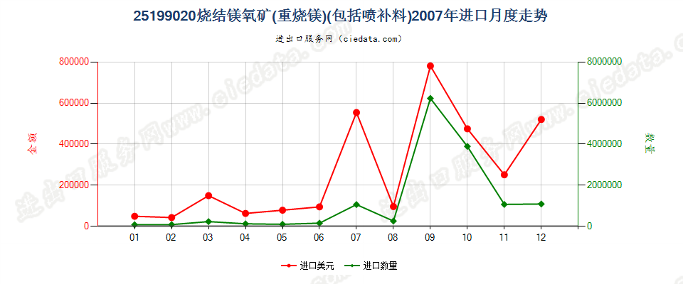 25199020烧结镁氧矿（重烧镁）进口2007年月度走势图