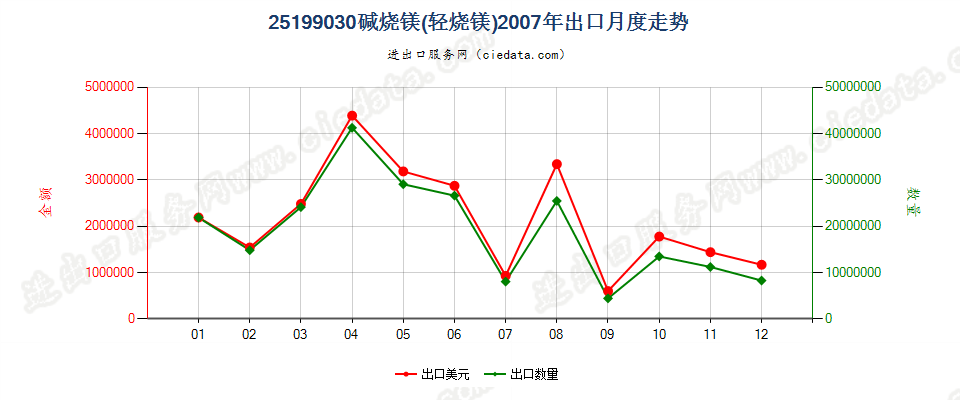 25199030碱烧镁（轻烧镁）出口2007年月度走势图