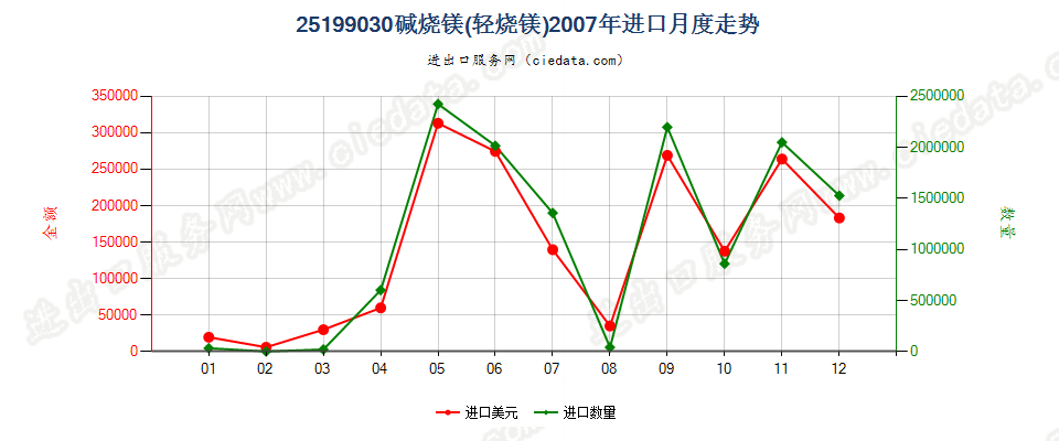 25199030碱烧镁（轻烧镁）进口2007年月度走势图