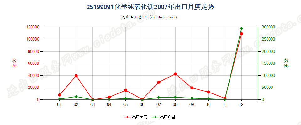 25199091化学纯氧化镁出口2007年月度走势图