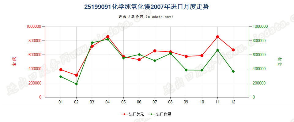 25199091化学纯氧化镁进口2007年月度走势图